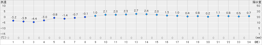 若松(>2018年12月31日)のアメダスグラフ