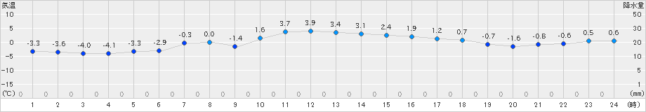 石川(>2018年12月31日)のアメダスグラフ