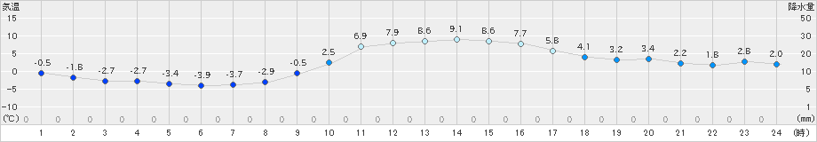 古河(>2018年12月31日)のアメダスグラフ