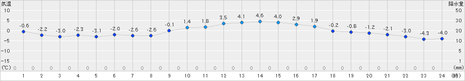 黒磯(>2018年12月31日)のアメダスグラフ