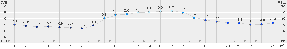 塩谷(>2018年12月31日)のアメダスグラフ