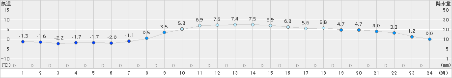 桐生(>2018年12月31日)のアメダスグラフ