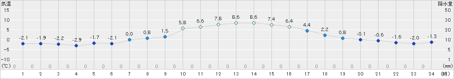 秩父(>2018年12月31日)のアメダスグラフ