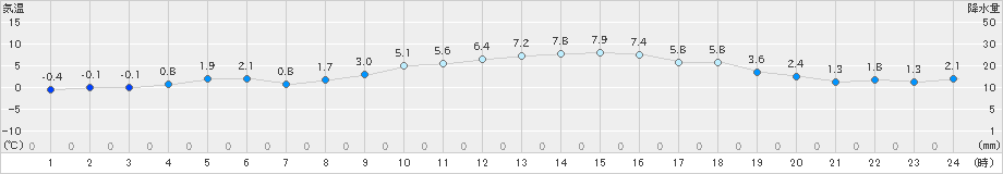 所沢(>2018年12月31日)のアメダスグラフ