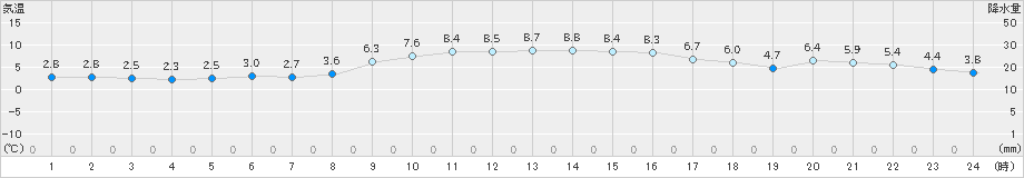 辻堂(>2018年12月31日)のアメダスグラフ