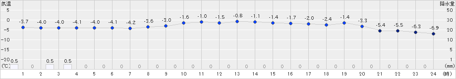 信濃町(>2018年12月31日)のアメダスグラフ