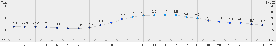 穂高(>2018年12月31日)のアメダスグラフ