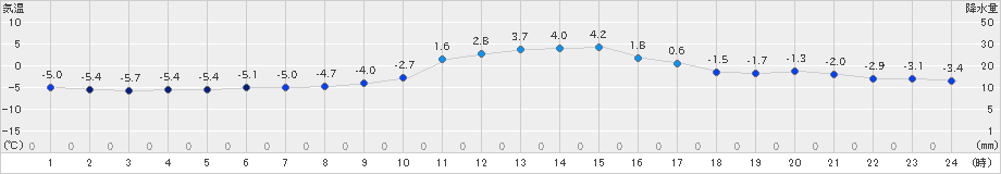 南木曽(>2018年12月31日)のアメダスグラフ