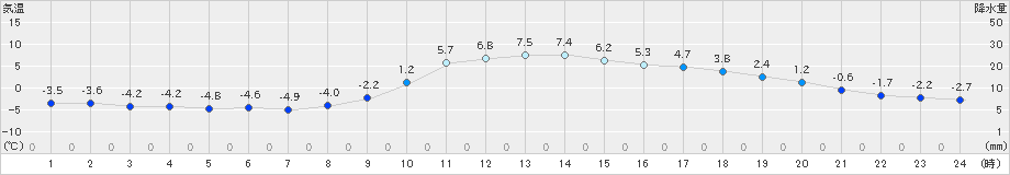 大月(>2018年12月31日)のアメダスグラフ