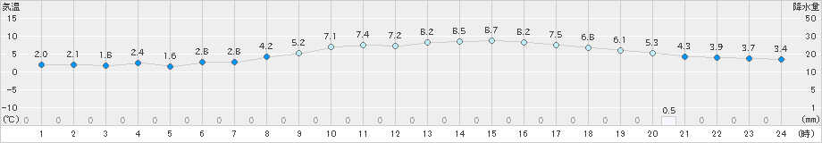 富士(>2018年12月31日)のアメダスグラフ