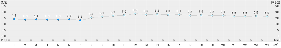 網代(>2018年12月31日)のアメダスグラフ