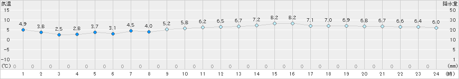 セントレア(>2018年12月31日)のアメダスグラフ