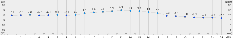 宮地(>2018年12月31日)のアメダスグラフ