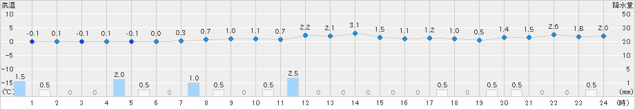 下関(>2018年12月31日)のアメダスグラフ