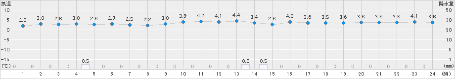 羽茂(>2018年12月31日)のアメダスグラフ