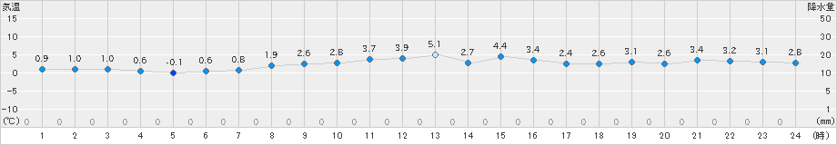 新津(>2018年12月31日)のアメダスグラフ