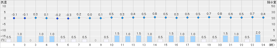 安塚(>2018年12月31日)のアメダスグラフ