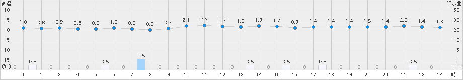 朝日(>2018年12月31日)のアメダスグラフ