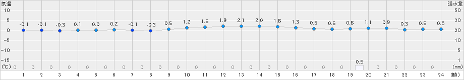 七尾(>2018年12月31日)のアメダスグラフ