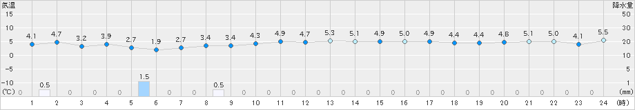 越廼(>2018年12月31日)のアメダスグラフ