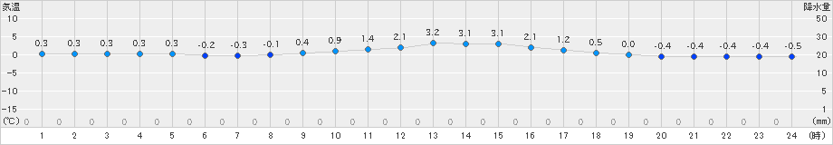 今庄(>2018年12月31日)のアメダスグラフ