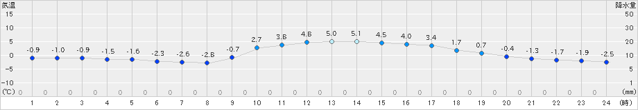 米原(>2018年12月31日)のアメダスグラフ