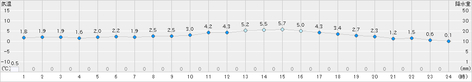 舞鶴(>2018年12月31日)のアメダスグラフ