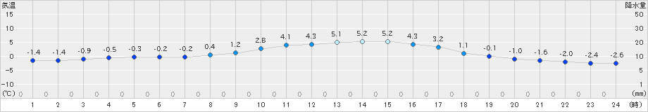 能勢(>2018年12月31日)のアメダスグラフ