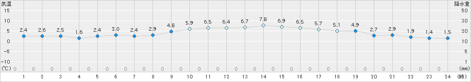 洲本(>2018年12月31日)のアメダスグラフ