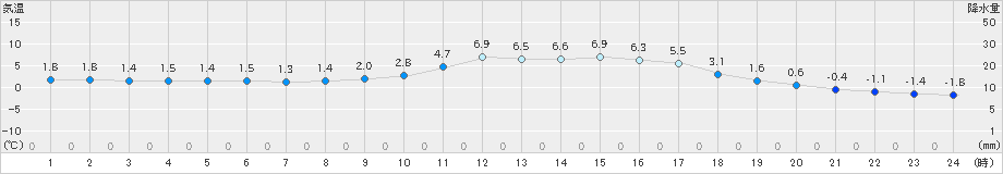 高梁(>2018年12月31日)のアメダスグラフ