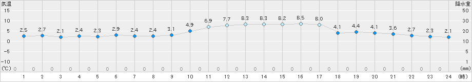 竹原(>2018年12月31日)のアメダスグラフ