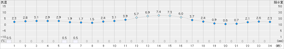 大田(>2018年12月31日)のアメダスグラフ