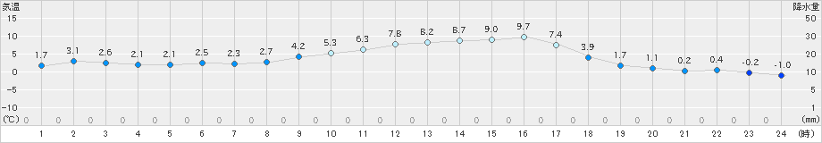 中村(>2018年12月31日)のアメダスグラフ