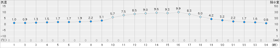 防府(>2018年12月31日)のアメダスグラフ