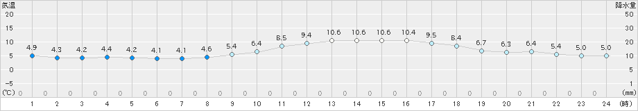 福岡(>2018年12月31日)のアメダスグラフ