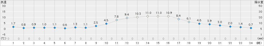 朝倉(>2018年12月31日)のアメダスグラフ