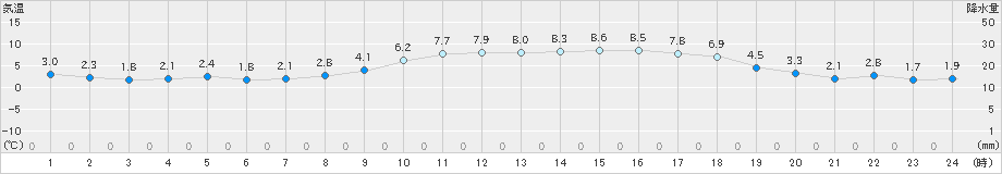 中津(>2018年12月31日)のアメダスグラフ