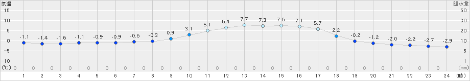 玖珠(>2018年12月31日)のアメダスグラフ