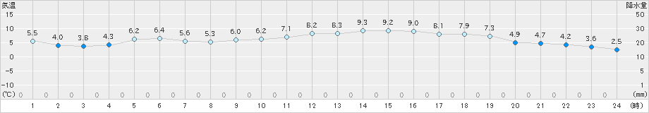 大分(>2018年12月31日)のアメダスグラフ