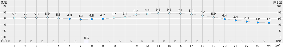 佐伯(>2018年12月31日)のアメダスグラフ