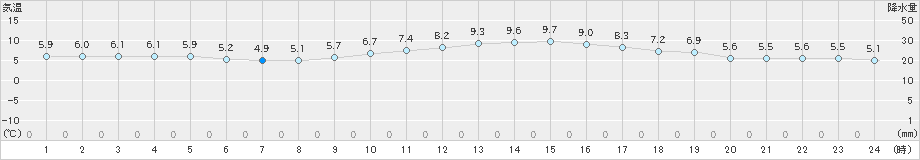 蒲江(>2018年12月31日)のアメダスグラフ