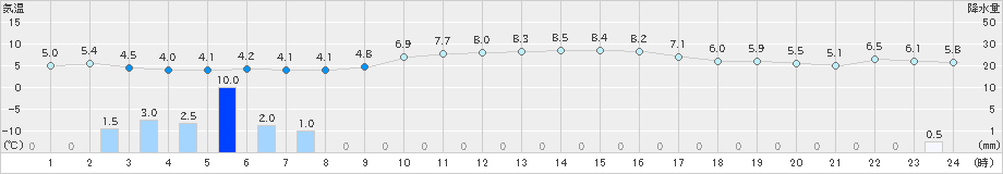 芦辺(>2018年12月31日)のアメダスグラフ