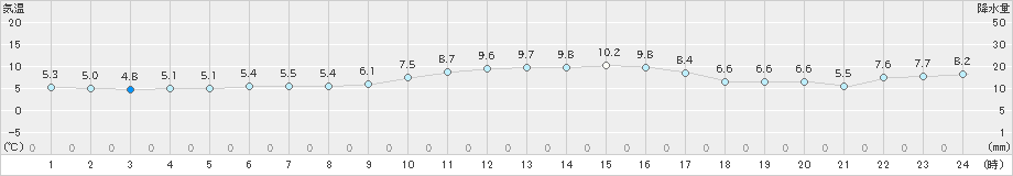 平戸(>2018年12月31日)のアメダスグラフ