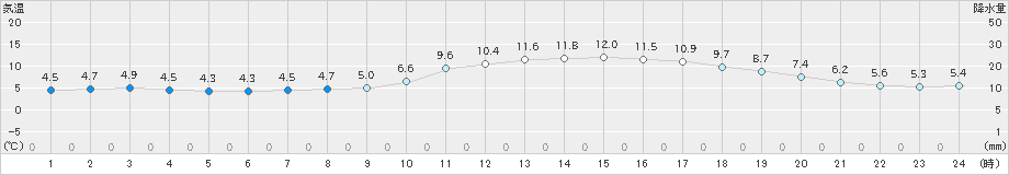 佐世保(>2018年12月31日)のアメダスグラフ