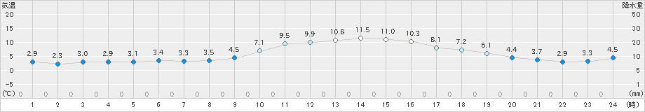 唐津(>2018年12月31日)のアメダスグラフ