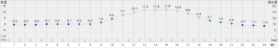 鹿北(>2018年12月31日)のアメダスグラフ