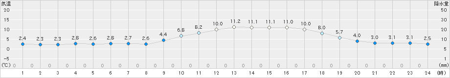 岱明(>2018年12月31日)のアメダスグラフ