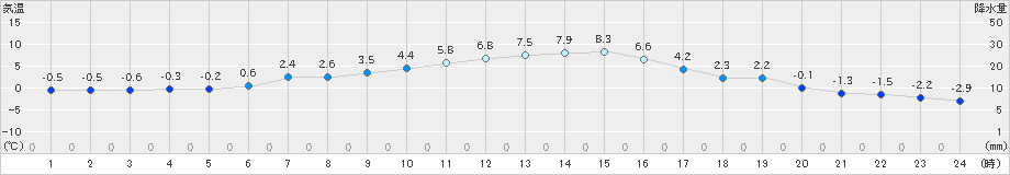 南阿蘇(>2018年12月31日)のアメダスグラフ