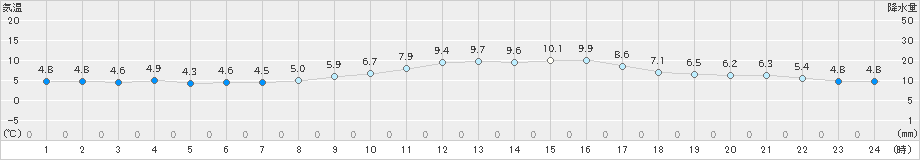 三角(>2018年12月31日)のアメダスグラフ