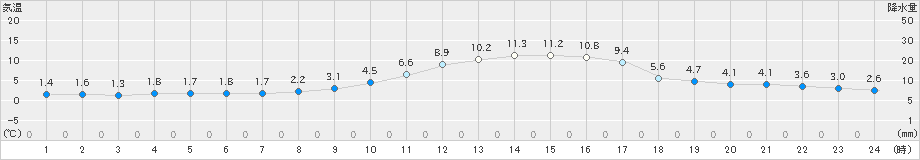 甲佐(>2018年12月31日)のアメダスグラフ